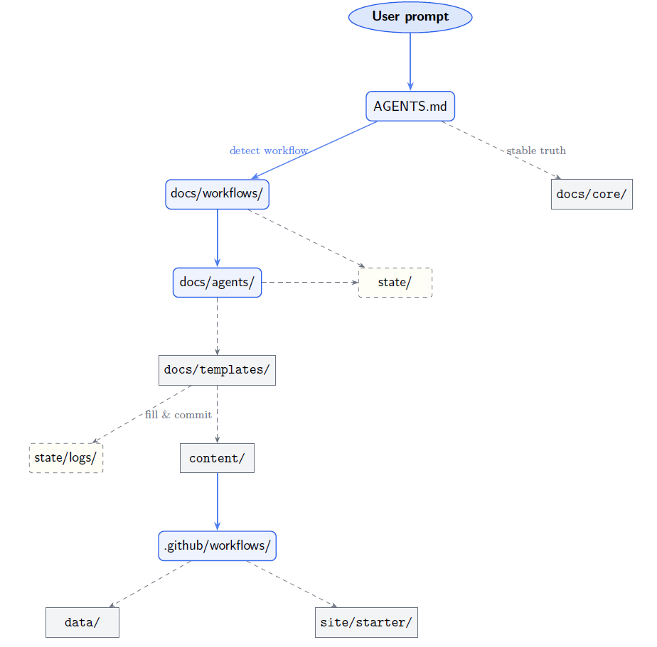 Content and route map for the portfolio