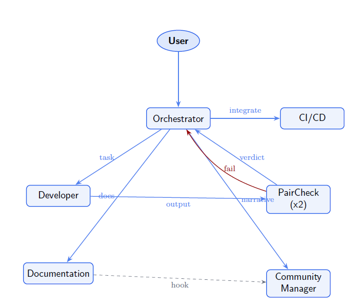 Pair-check workflow diagram